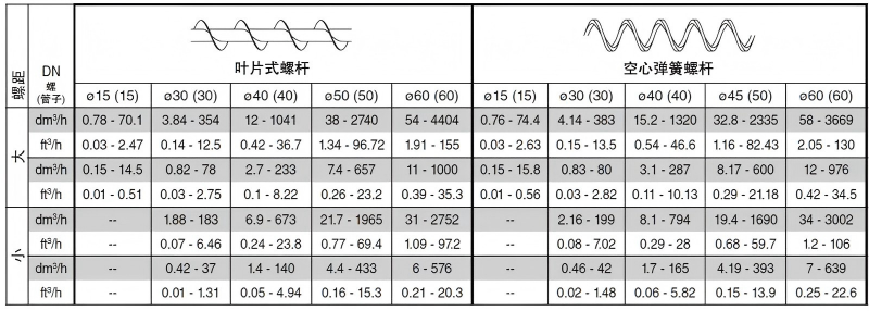 How to Select the Most Suitable Screw for a Loss-in-Weight Feeder How to Select the Most Suitable Screw for a Loss-in-Weight Feeder