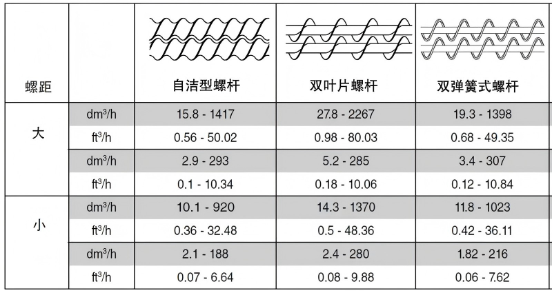 How to Select the Most Suitable Screw for a Loss-in-Weight Feeder How to Select the Most Suitable Screw for a Loss-in-Weight Feeder